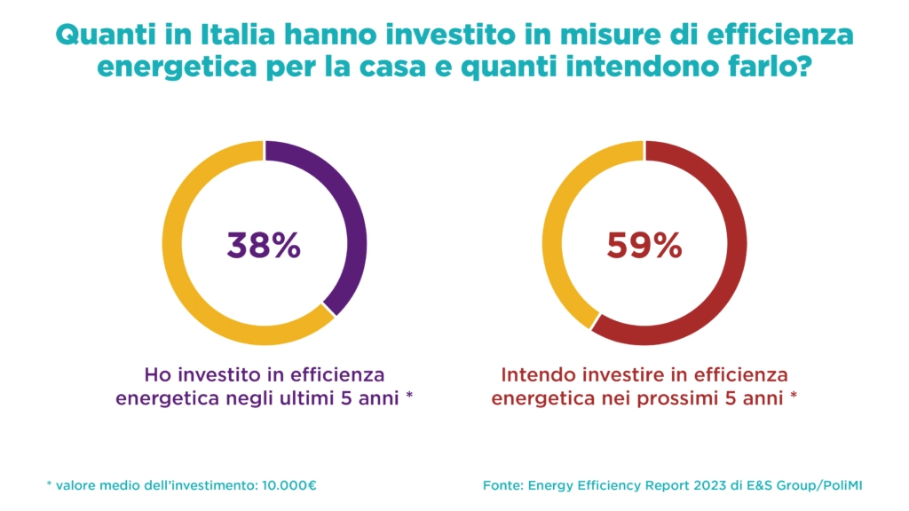 Energy Efficency Report 2023 di E&S Group/PoliMI