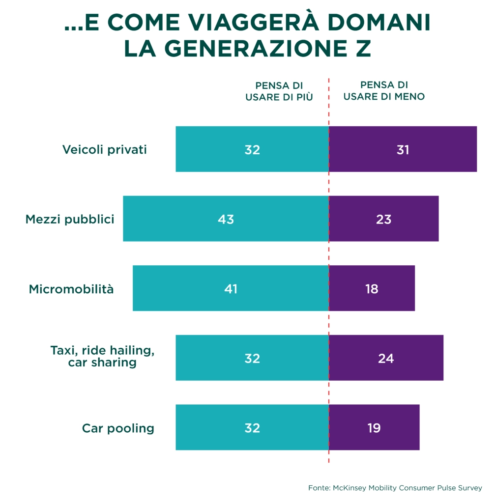 McKinsey Mobility Consumer Pulse Survey