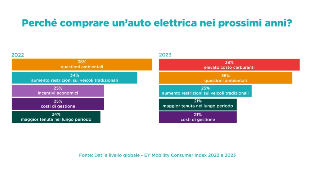 EY Mobility Consumer Index 2022 e 2023